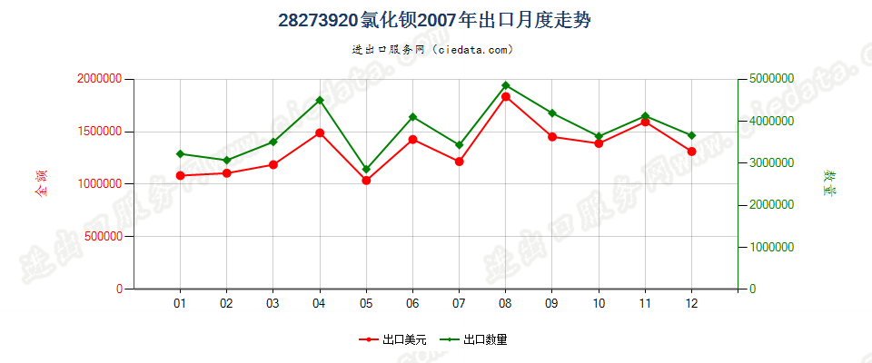 28273920氯化钡出口2007年月度走势图