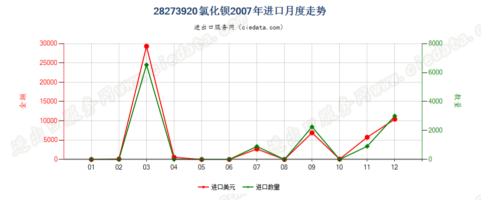 28273920氯化钡进口2007年月度走势图