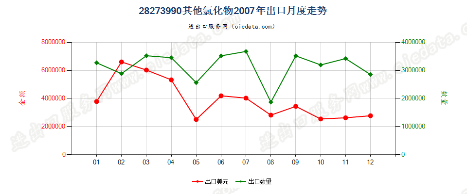 28273990未列名氯化物出口2007年月度走势图