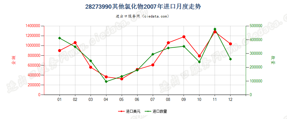 28273990未列名氯化物进口2007年月度走势图