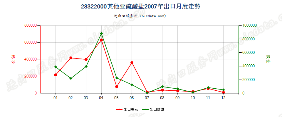 28322000其他亚硫酸盐出口2007年月度走势图