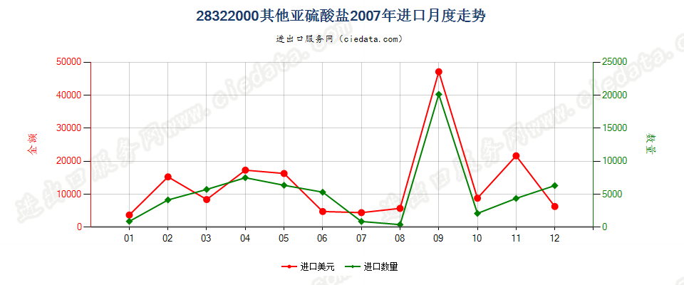 28322000其他亚硫酸盐进口2007年月度走势图