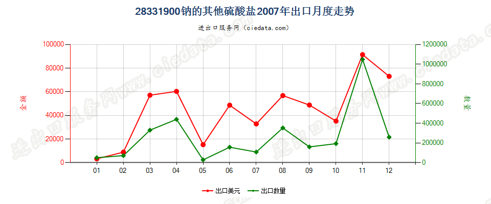 28331900钠的其他硫酸盐出口2007年月度走势图