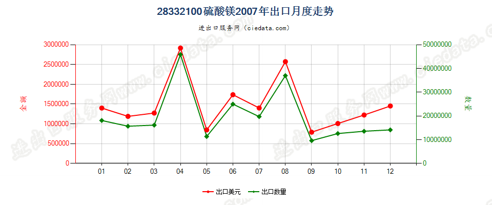 28332100硫酸镁出口2007年月度走势图