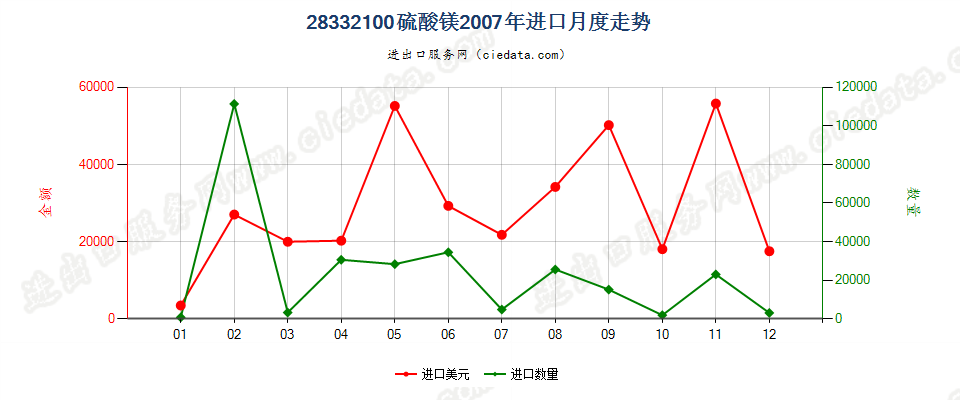 28332100硫酸镁进口2007年月度走势图