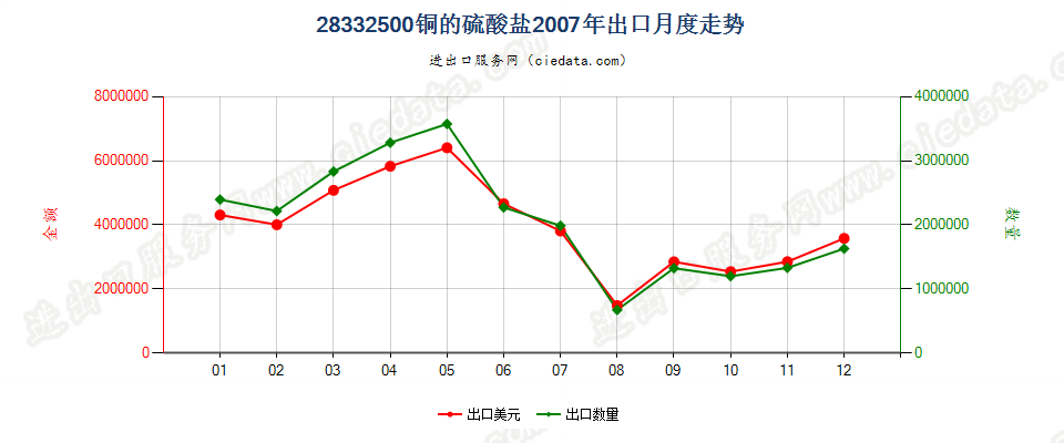 28332500铜的硫酸盐出口2007年月度走势图