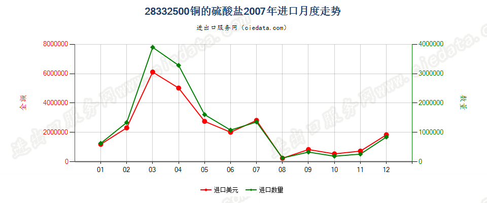 28332500铜的硫酸盐进口2007年月度走势图