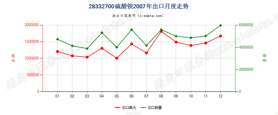 28332700硫酸钡出口2007年月度走势图