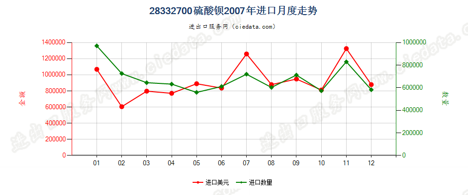 28332700硫酸钡进口2007年月度走势图