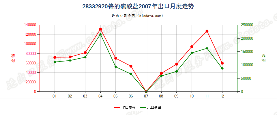 28332920铬的硫酸盐出口2007年月度走势图