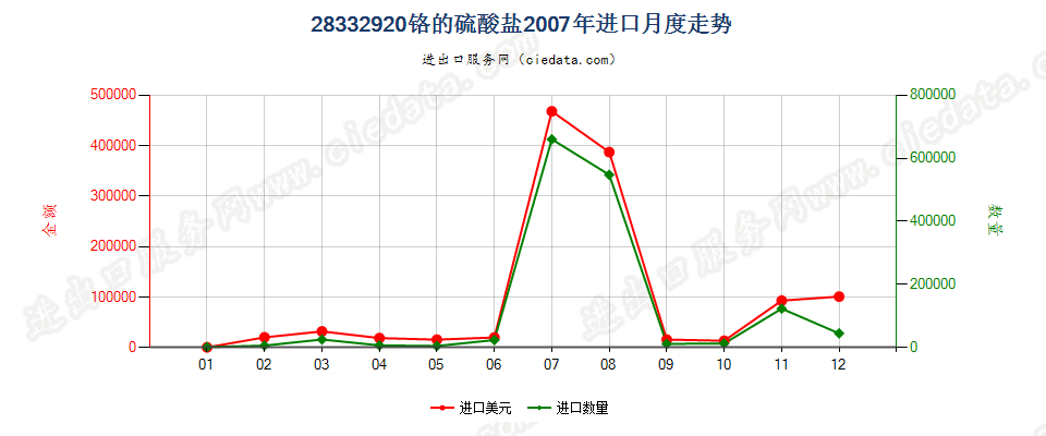 28332920铬的硫酸盐进口2007年月度走势图