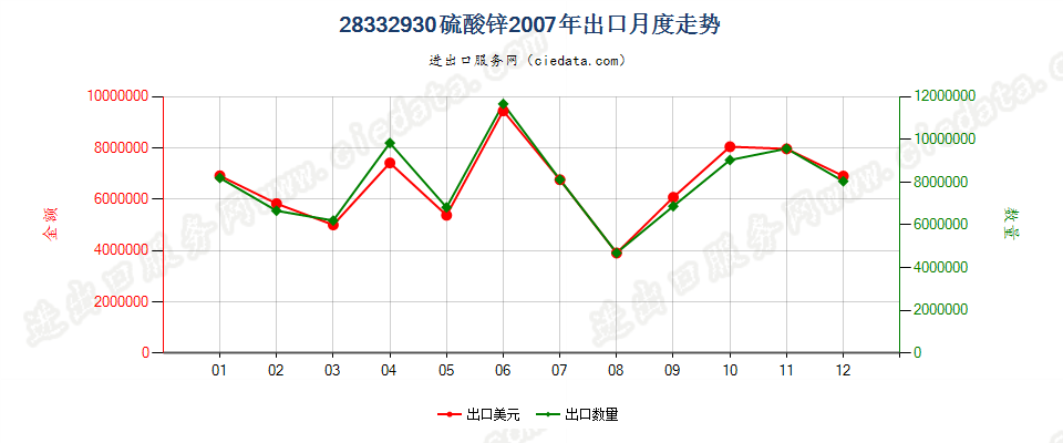 28332930硫酸锌出口2007年月度走势图