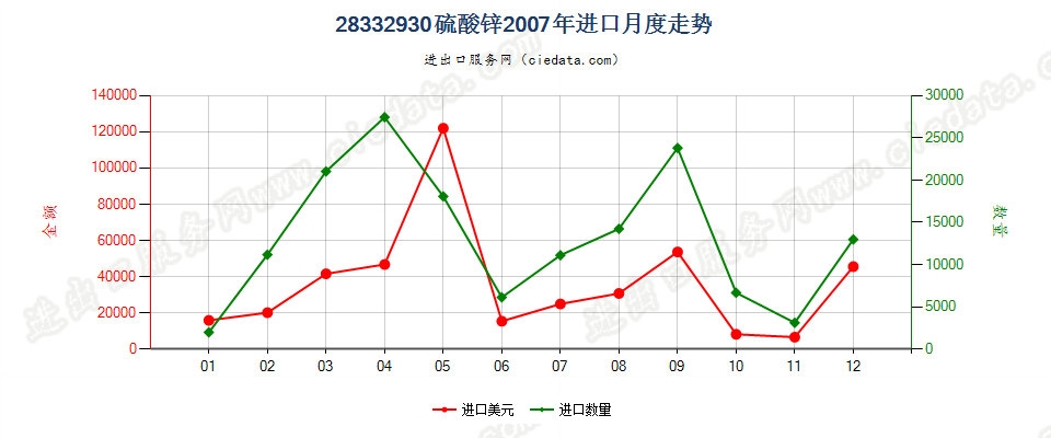 28332930硫酸锌进口2007年月度走势图