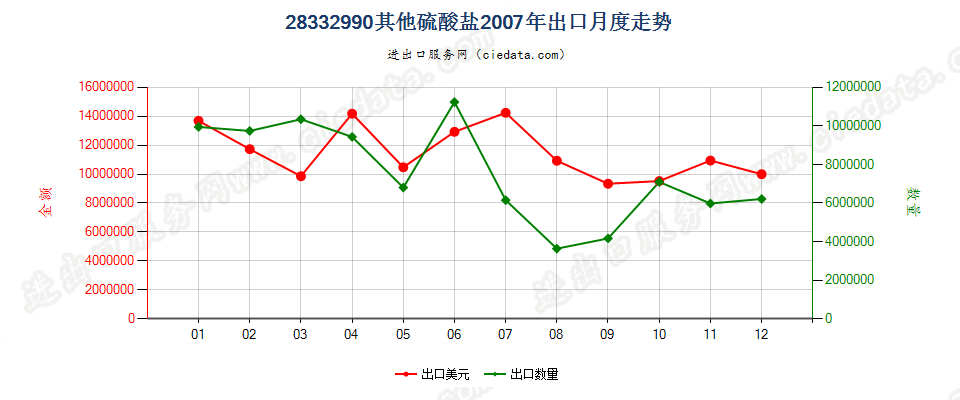 28332990未列名硫酸盐出口2007年月度走势图