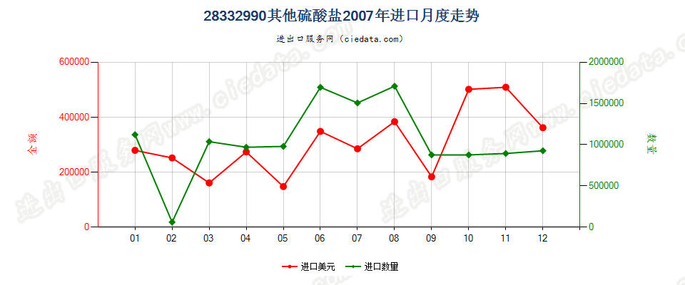 28332990未列名硫酸盐进口2007年月度走势图