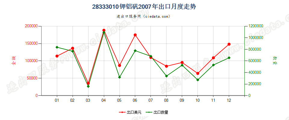 28333010钾铝矾出口2007年月度走势图