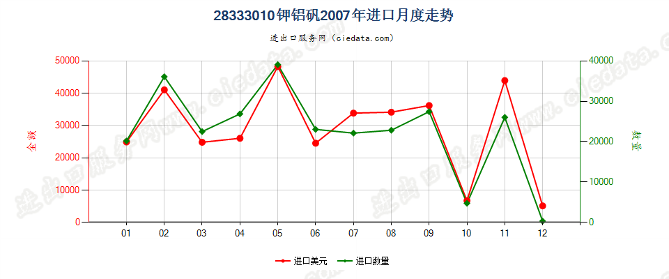 28333010钾铝矾进口2007年月度走势图