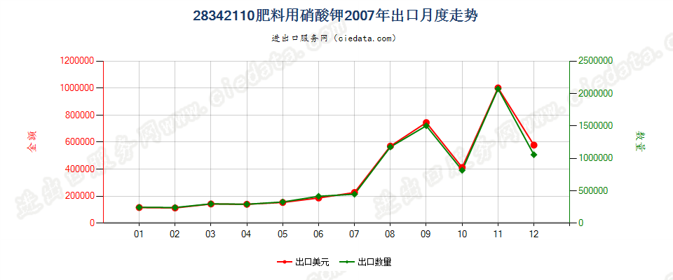 28342110肥料用硝酸钾出口2007年月度走势图