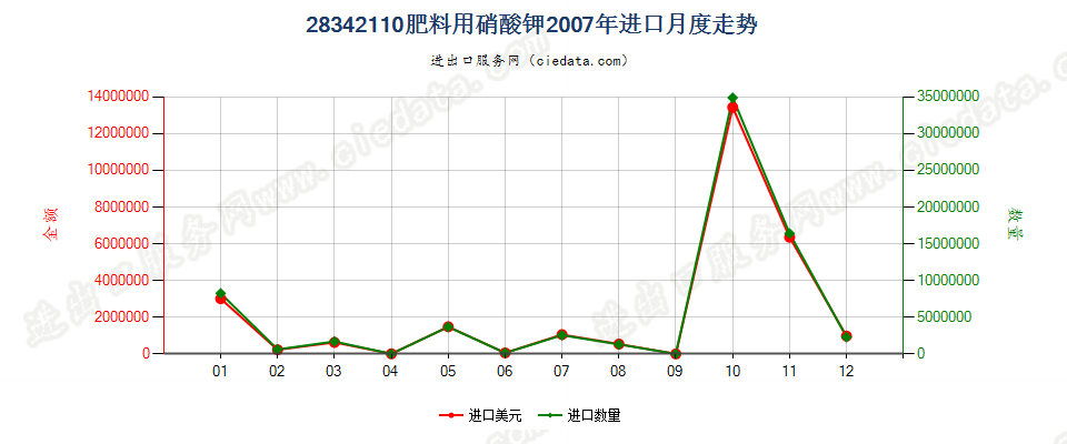 28342110肥料用硝酸钾进口2007年月度走势图