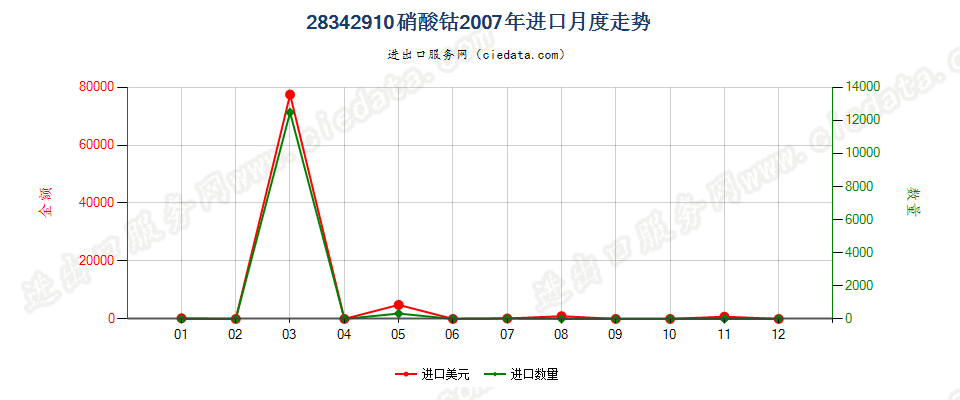 28342910硝酸钴进口2007年月度走势图