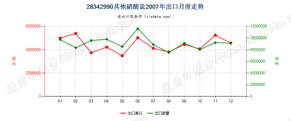 28342990未列名硝酸盐出口2007年月度走势图