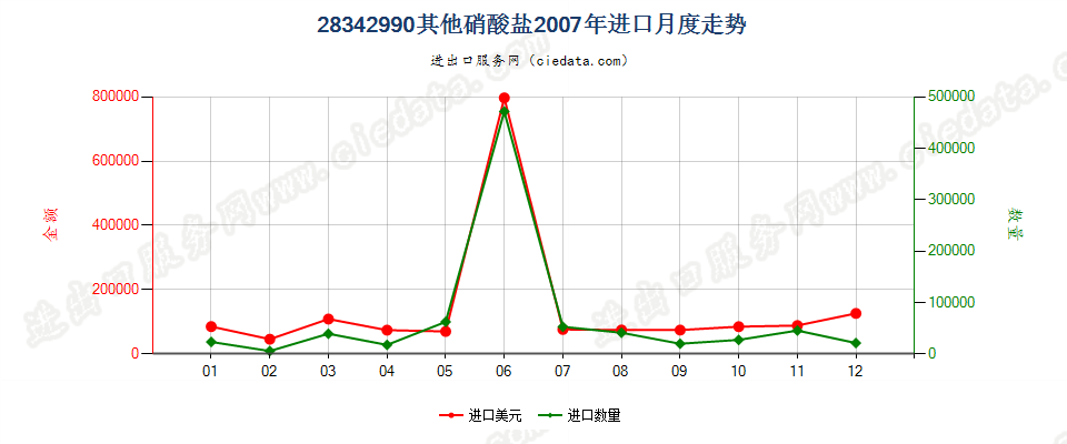 28342990未列名硝酸盐进口2007年月度走势图