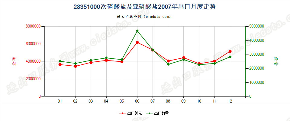 28351000次磷酸盐及亚磷酸盐出口2007年月度走势图