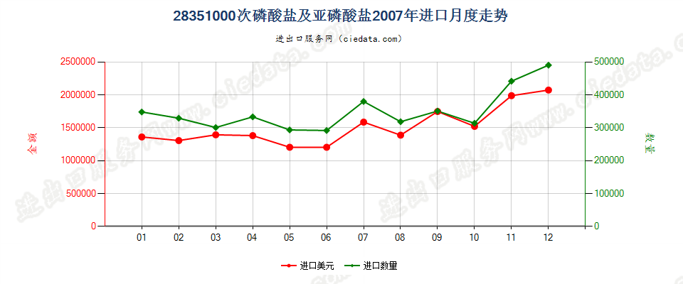 28351000次磷酸盐及亚磷酸盐进口2007年月度走势图