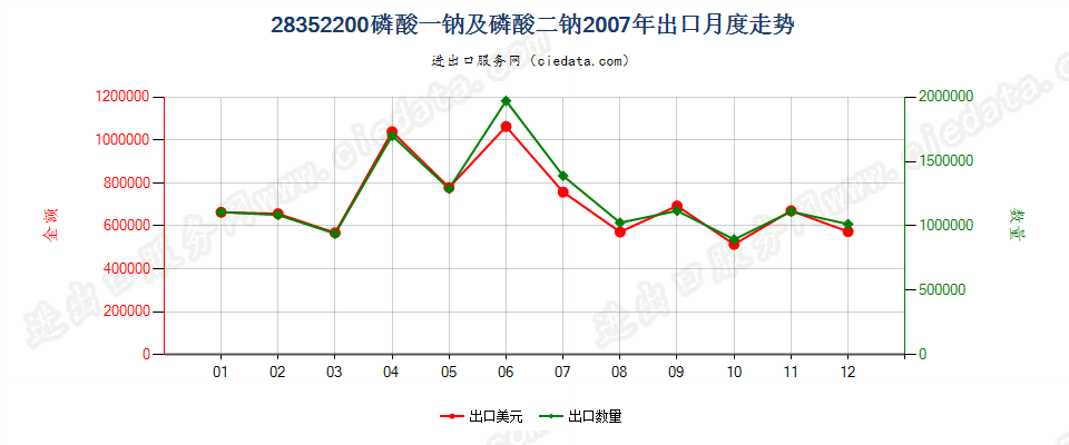 28352200磷酸一钠及磷酸二钠出口2007年月度走势图