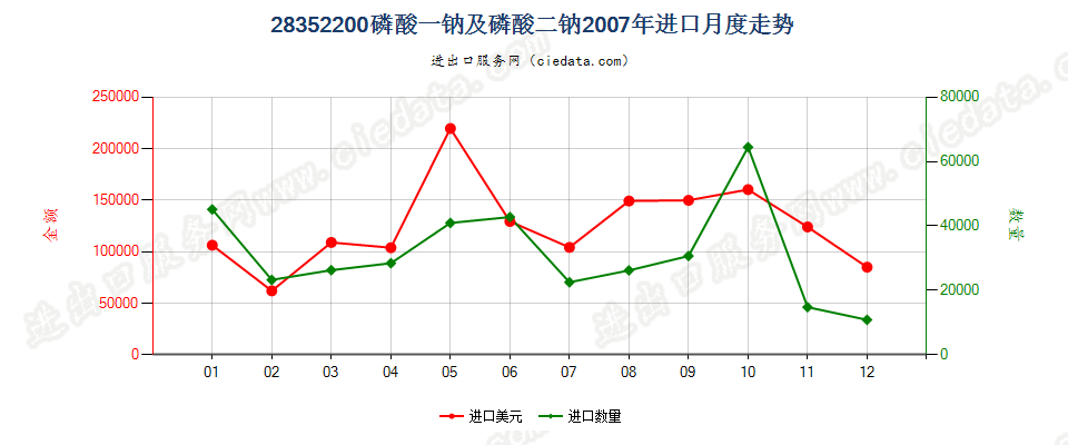 28352200磷酸一钠及磷酸二钠进口2007年月度走势图