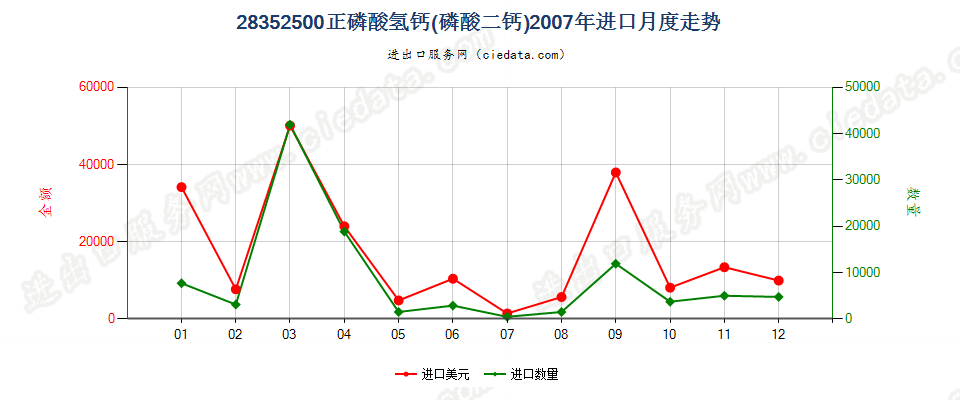 28352500(2009stop)正磷酸氢钙（磷酸二钙）进口2007年月度走势图