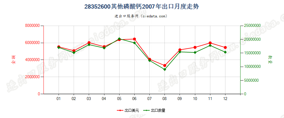 28352600其他磷酸钙出口2007年月度走势图