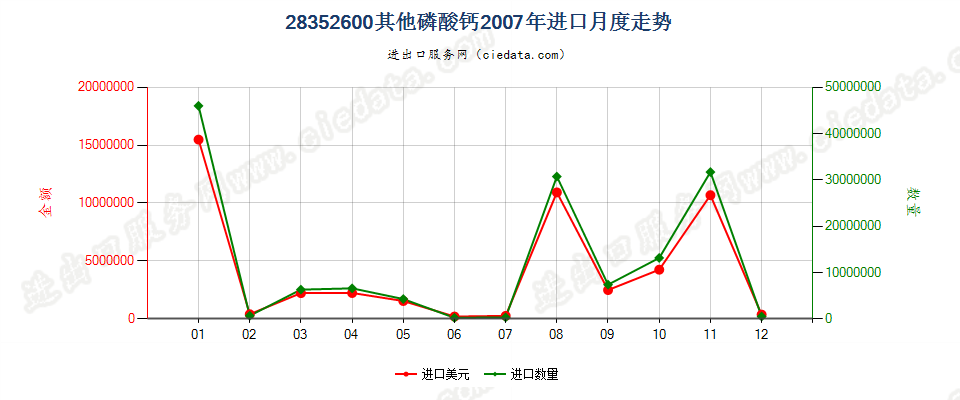 28352600其他磷酸钙进口2007年月度走势图