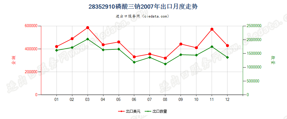 28352910磷酸三钠出口2007年月度走势图