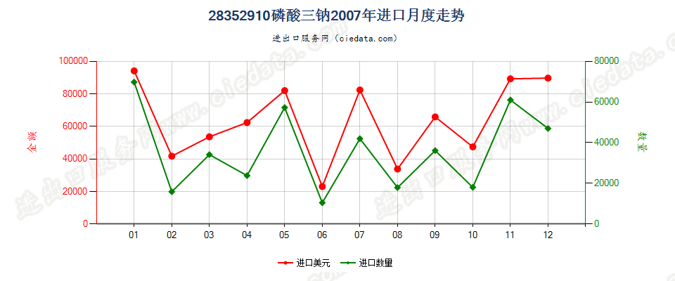 28352910磷酸三钠进口2007年月度走势图