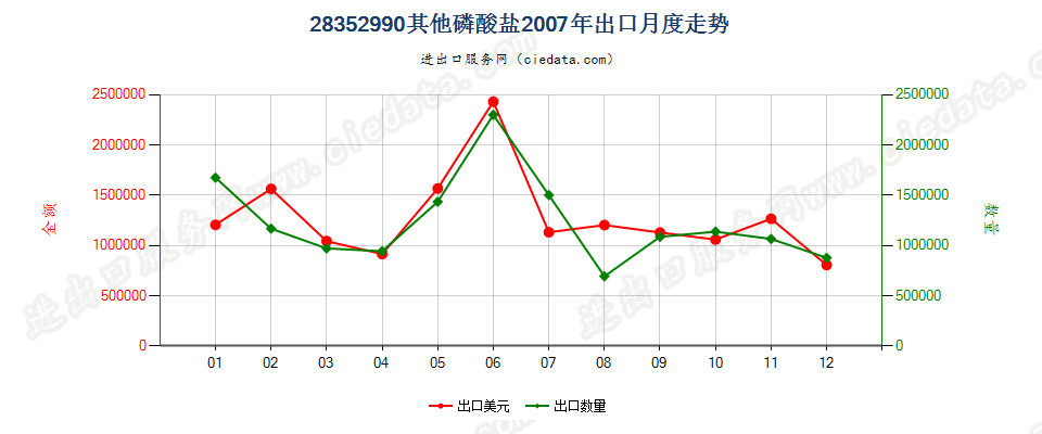 28352990其他磷酸盐出口2007年月度走势图