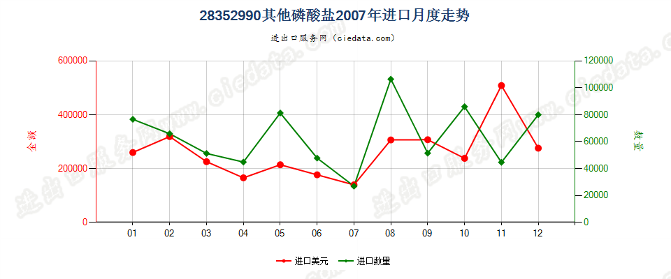 28352990其他磷酸盐进口2007年月度走势图