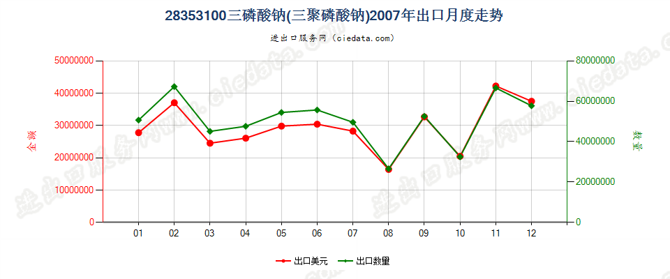 28353100(2009stop)三磷酸钠（三聚磷酸钠）出口2007年月度走势图