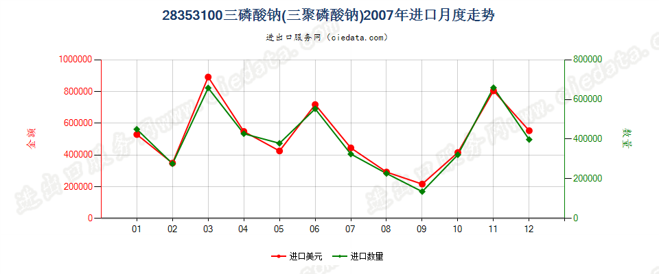 28353100(2009stop)三磷酸钠（三聚磷酸钠）进口2007年月度走势图