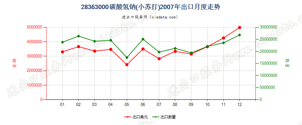 28363000碳酸氢钠（小苏打）出口2007年月度走势图