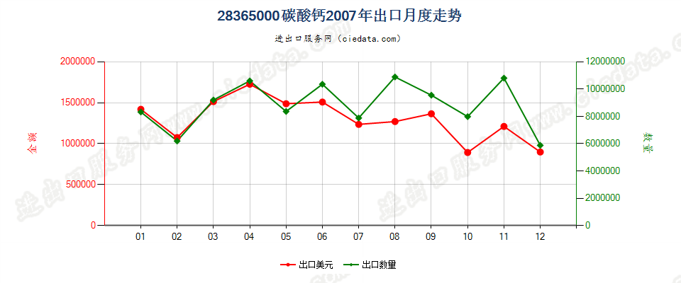 28365000碳酸钙出口2007年月度走势图