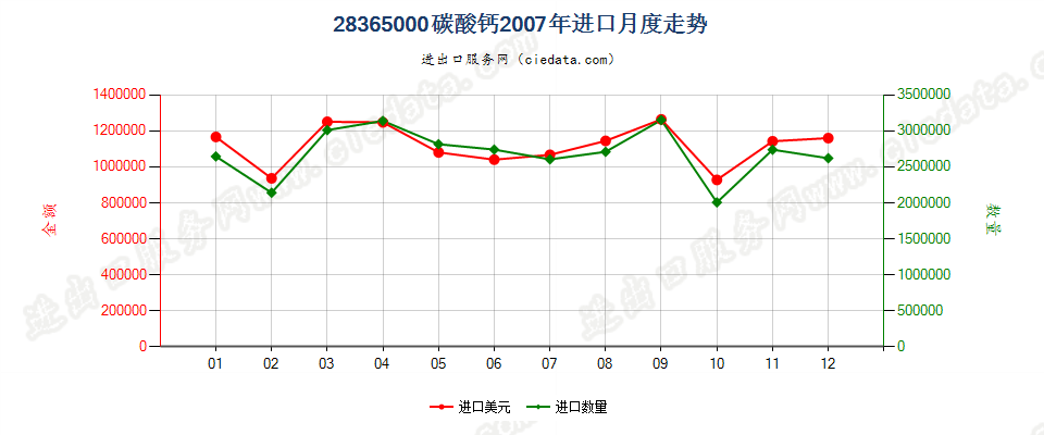 28365000碳酸钙进口2007年月度走势图