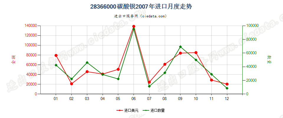 28366000碳酸钡进口2007年月度走势图