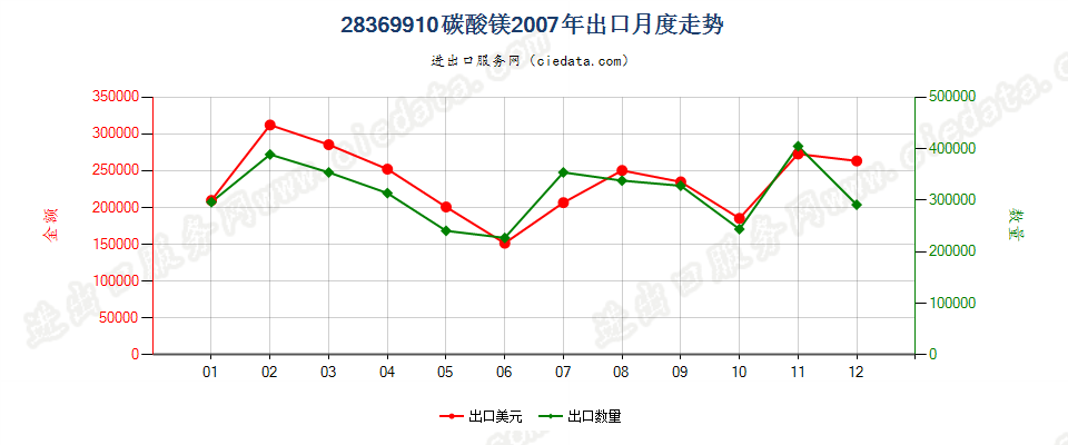 28369910碳酸镁出口2007年月度走势图