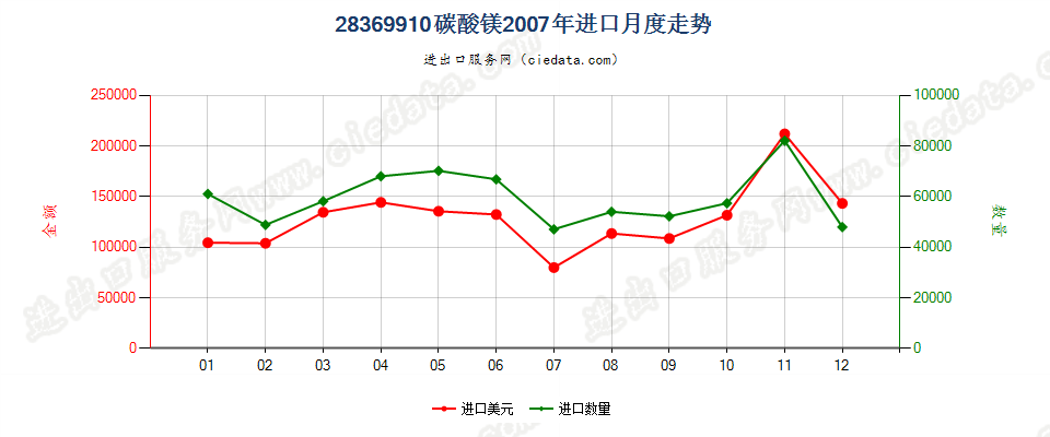 28369910碳酸镁进口2007年月度走势图