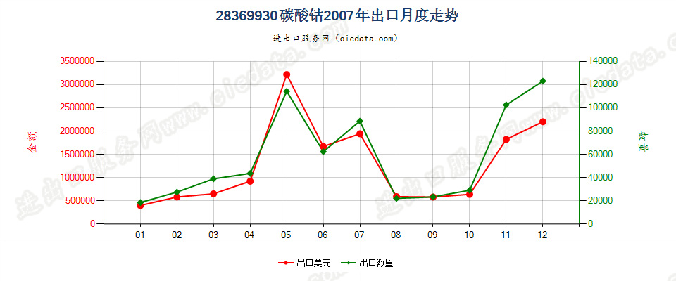 28369930碳酸钴出口2007年月度走势图