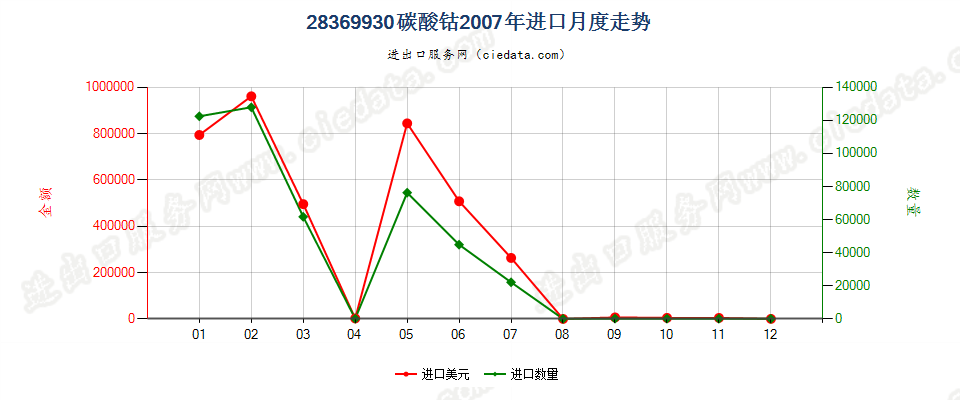 28369930碳酸钴进口2007年月度走势图