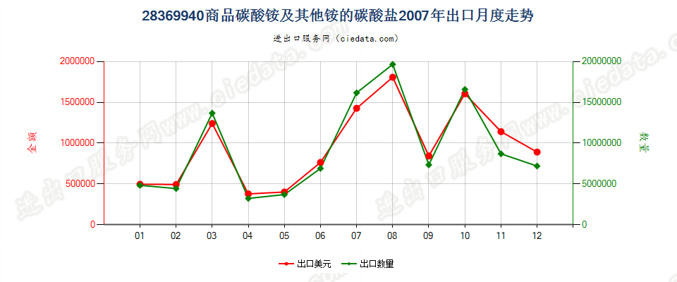 28369940商品碳酸铵及其他铵的碳酸盐出口2007年月度走势图