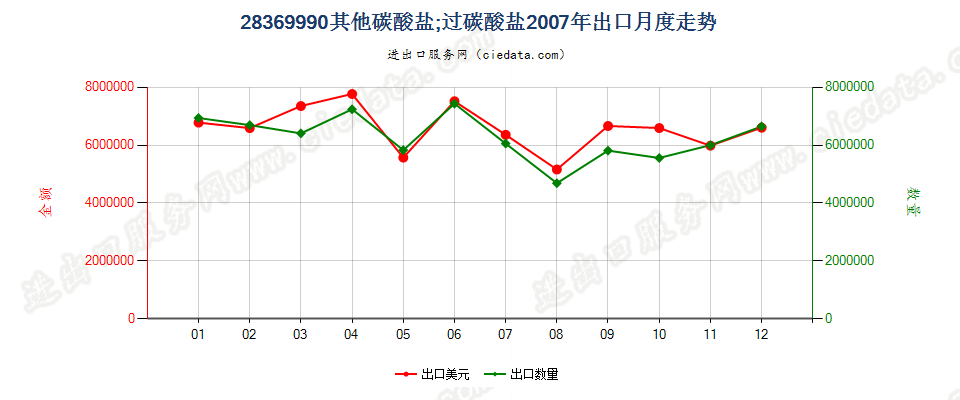 28369990未列名碳酸盐；过碳酸盐出口2007年月度走势图