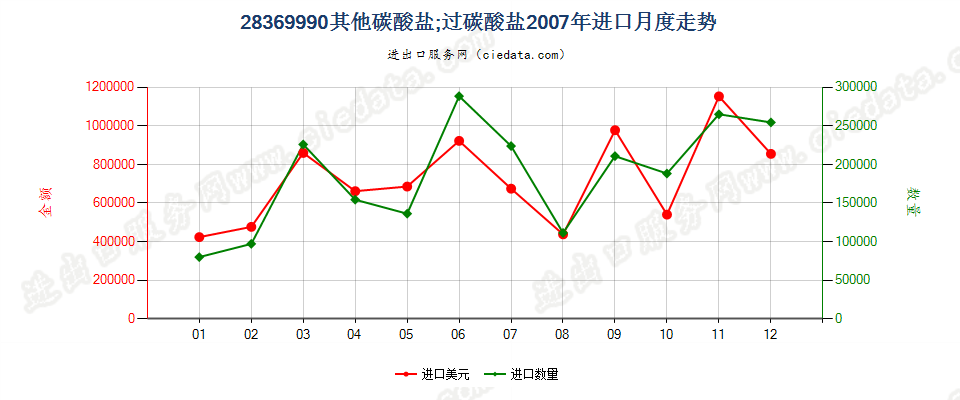 28369990未列名碳酸盐；过碳酸盐进口2007年月度走势图